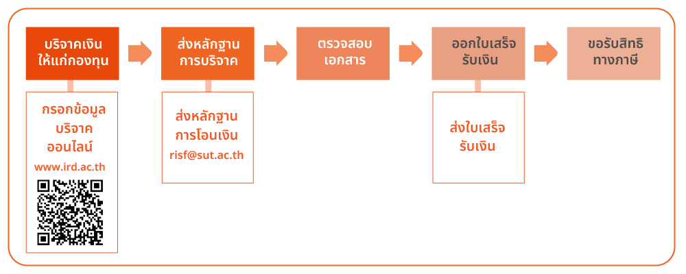 ขั้นตอนการบริจาคเงินเข้ากองทุน